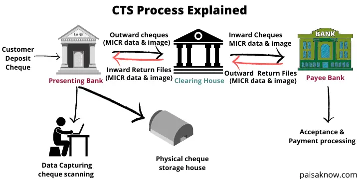 Process Flow in Cheque Truncation System(CTS)